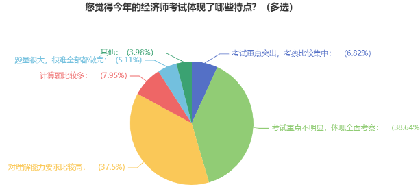 您覺得今年的經(jīng)濟(jì)師考試體現(xiàn)了哪些特點(diǎn)？（多選）1