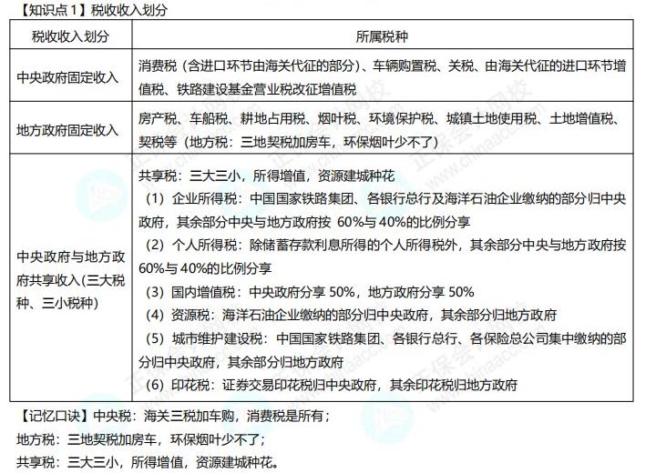 注冊會計師考前補給包 —《稅法》學(xué)習(xí)資料包下載