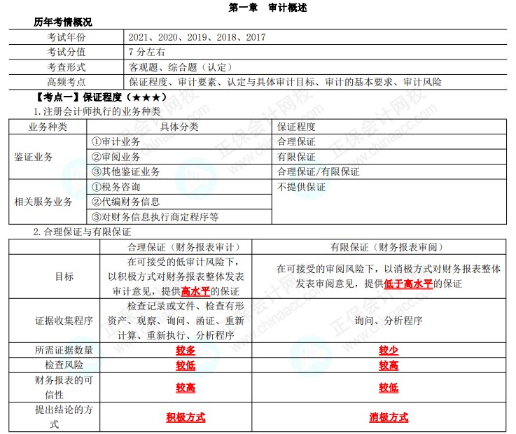 注會審計高頻考點