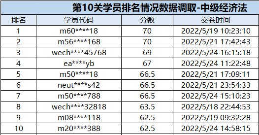 速來(lái)圍觀：中級(jí)會(huì)計(jì)闖關(guān)賽獲獎(jiǎng)名單公布！三科均有滿分大神出現(xiàn)