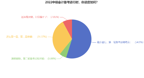 2022中級會計備考你進度如何？三個月時間怎么備考效果更好？