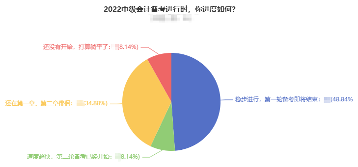 超一半中級會計考生已完成基礎(chǔ)解析學(xué)習(xí) 習(xí)題強(qiáng)化階段做題就錯怎么辦？