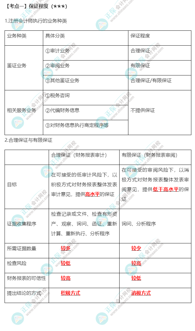 2022年注會(huì)《審計(jì)》第一章高頻考點(diǎn)1：保證程度