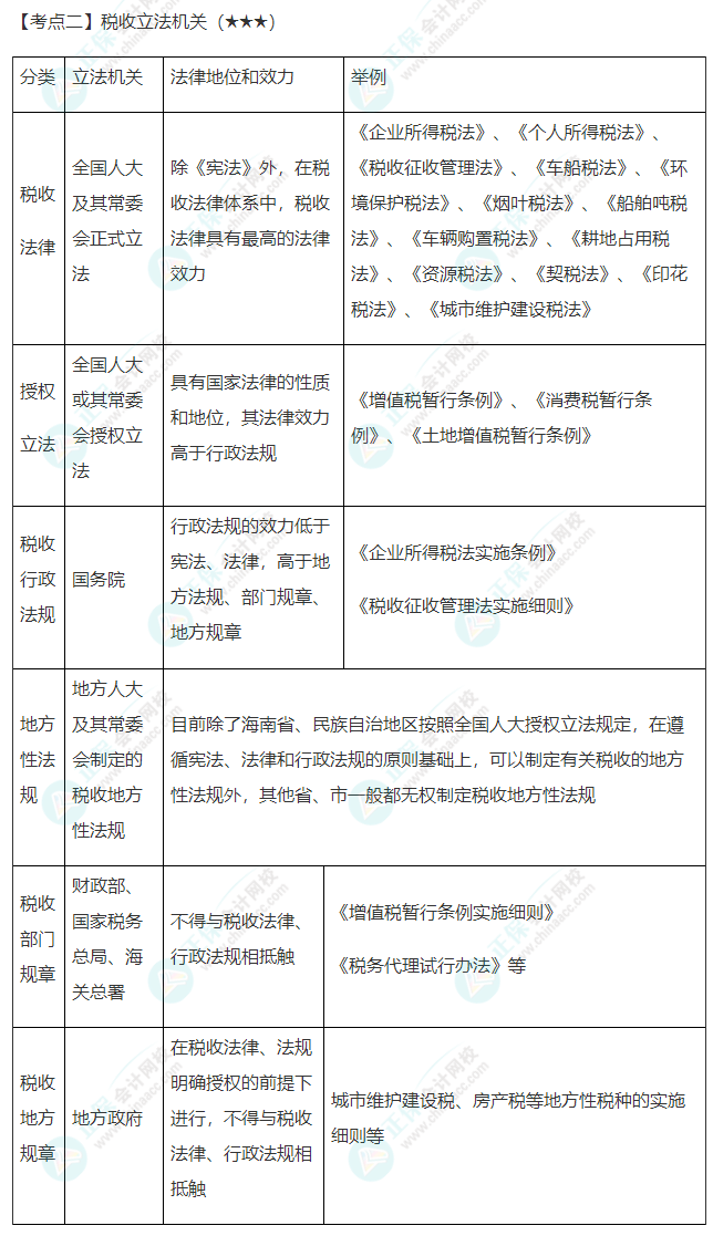 2022年注會(huì)《稅法》第一章高頻考點(diǎn)2：稅收立法機(jī)關(guān)