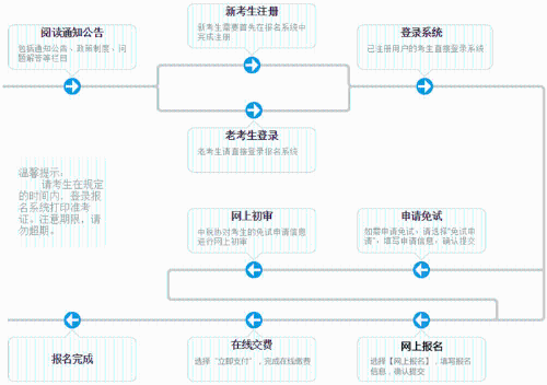 稅務(wù)師報名流程圖 (1)