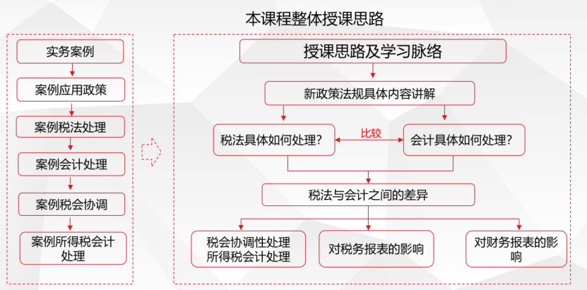 新準則背景下企業(yè)重點難點及所得稅會計實務(wù)