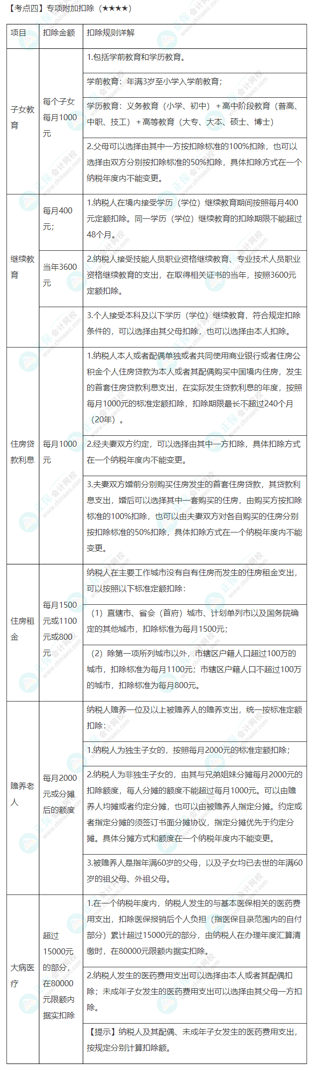 2022年注會《稅法》第五章高頻考點4：專項附加扣除