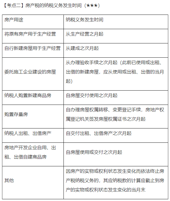 2022年注會《稅法》第十章高頻考點2：房產(chǎn)稅的納稅義務(wù)發(fā)生時間