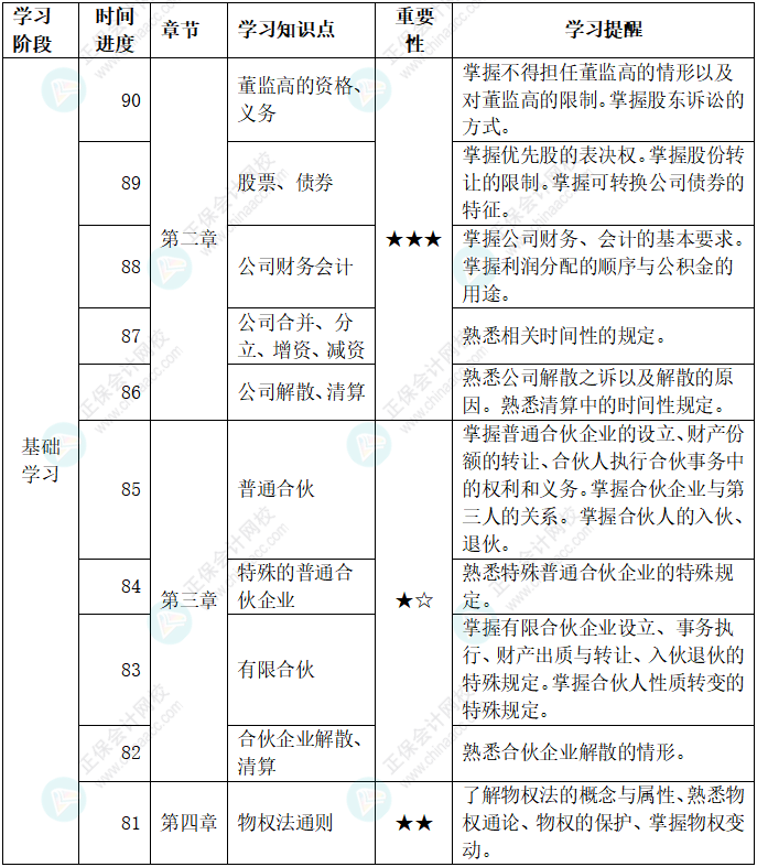 百天陪學(xué)：2022中級會計經(jīng)濟(jì)法倒計時90-81天這么學(xué)