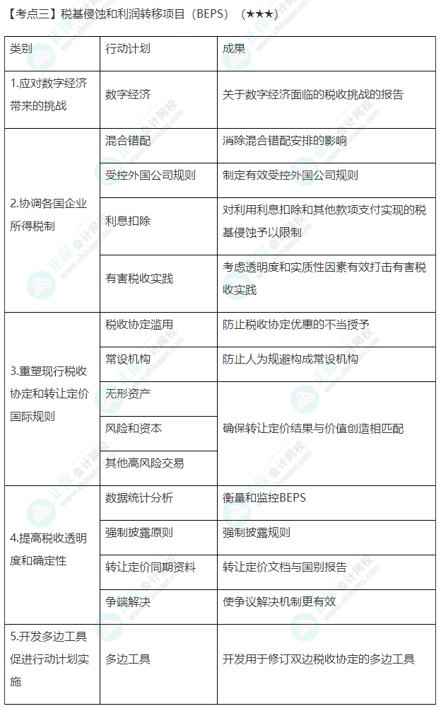 2022年注會《稅法》第十二章高頻考點3：稅基侵蝕和利潤轉移項目（BEPS）