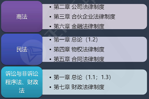 2022年中級會(huì)計(jì)經(jīng)濟(jì)法教材變化大 一圖搞懂教材結(jié)構(gòu)！