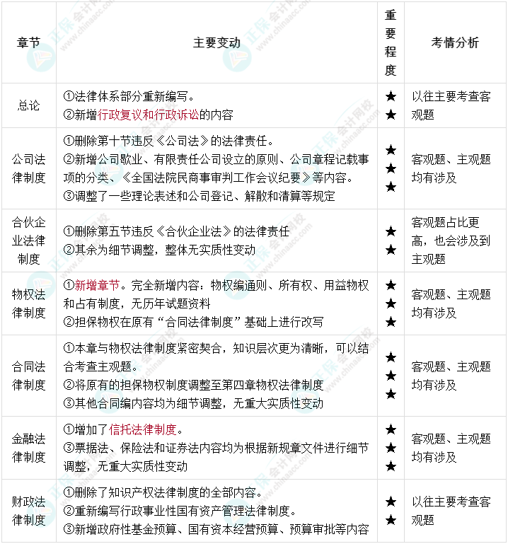 2022年中級會(huì)計(jì)經(jīng)濟(jì)法教材變化大 一圖搞懂教材結(jié)構(gòu)！