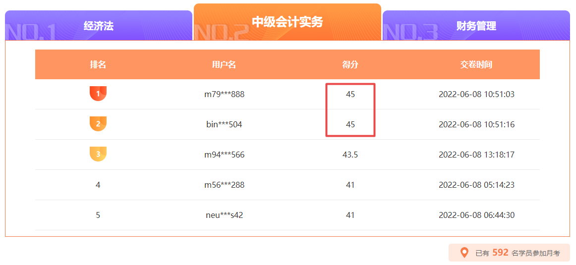 中級(jí)會(huì)計(jì)月考10日18時(shí)截止 滿(mǎn)分、高分榜單刷新中