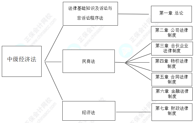 2022年中級會計(jì)職稱《經(jīng)濟(jì)法》教材知識框架