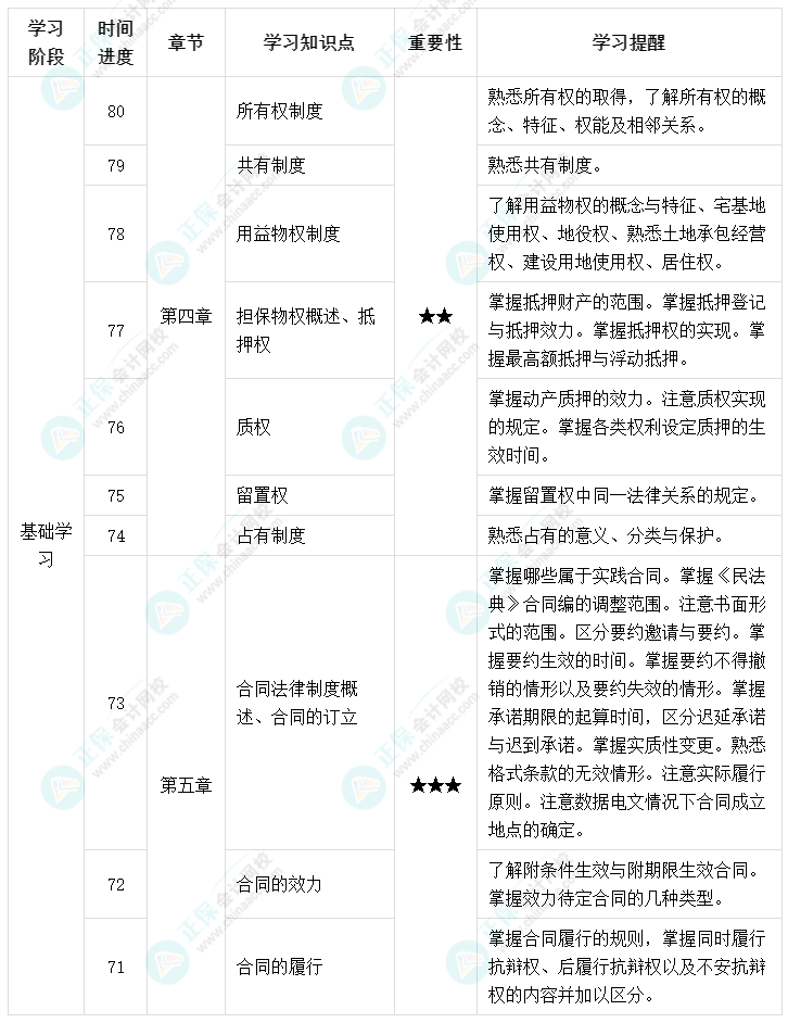 百天陪學(xué)：2022中級(jí)會(huì)計(jì)經(jīng)濟(jì)法倒計(jì)時(shí)80-71天這么學(xué)