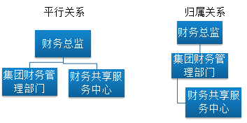 集團(tuán)財(cái)務(wù)管理部門和財(cái)務(wù)共享服務(wù)中心的關(guān)系