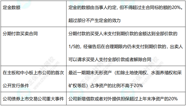 2022中級《經(jīng)濟法》11類數(shù)字版速記講義！僅8頁！