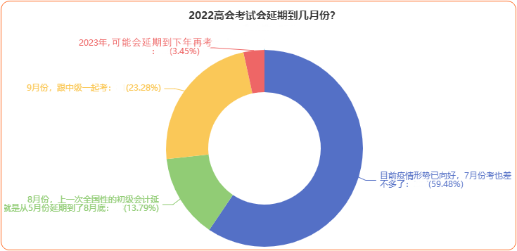 2022年高會延期考試到底何時恢復(fù)？