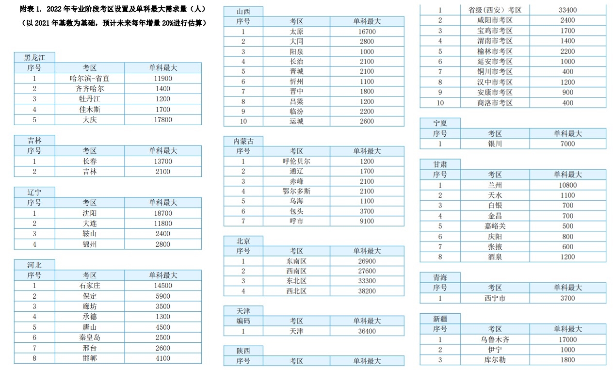 注會(huì)某一科考試人數(shù)能有70w？各考區(qū)單科最大需求量一覽