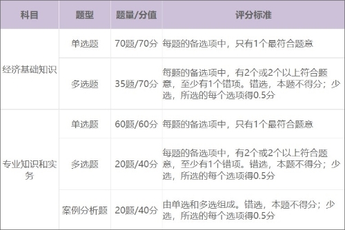 2022年初級經(jīng)濟(jì)師考試科目有那些？