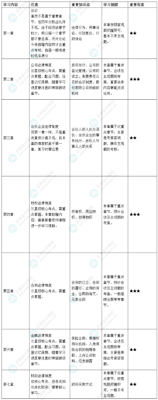 中級備考基礎(chǔ)階段不足1月 這些事情你要知道！