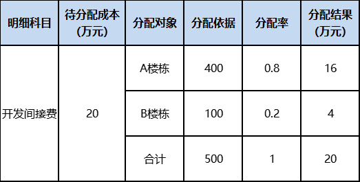 房地產(chǎn)企業(yè)開(kāi)發(fā)間接費(fèi)用如何核算？