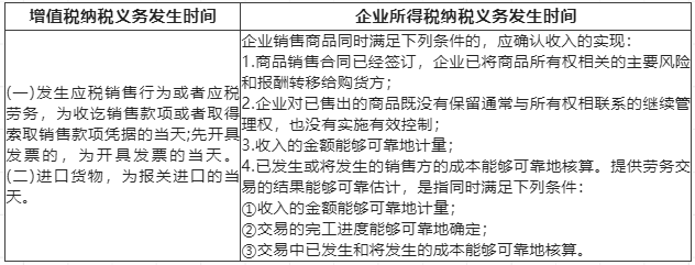 企業(yè)所得稅銷售商品收入確認(rèn)時(shí)間，和增值稅相同