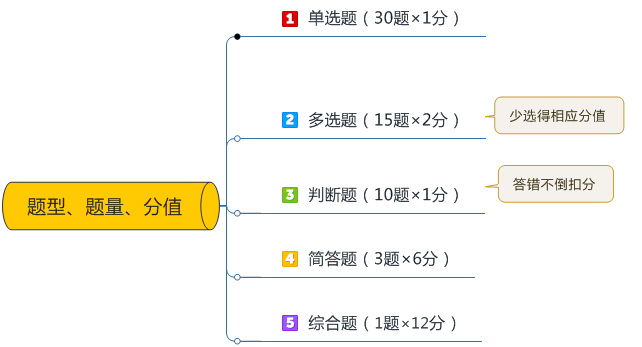 中級會計備考多選題怎么提高得分率？