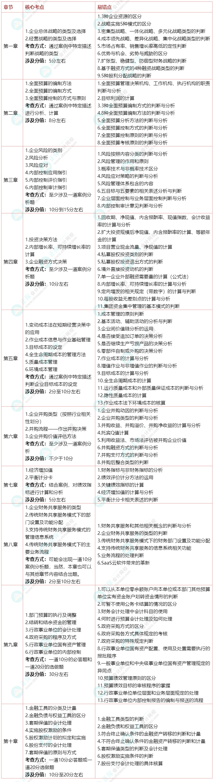 2022年高級(jí)會(huì)計(jì)師考試各章核心考點(diǎn)及易錯(cuò)點(diǎn)