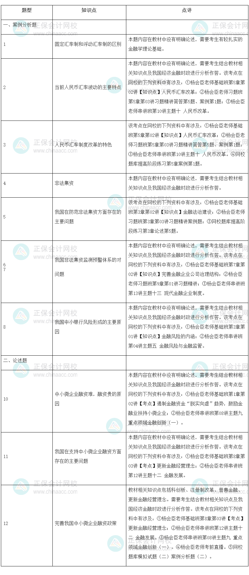 2022年高級經(jīng)濟師考試《金融》試題涉及考點總結(jié)