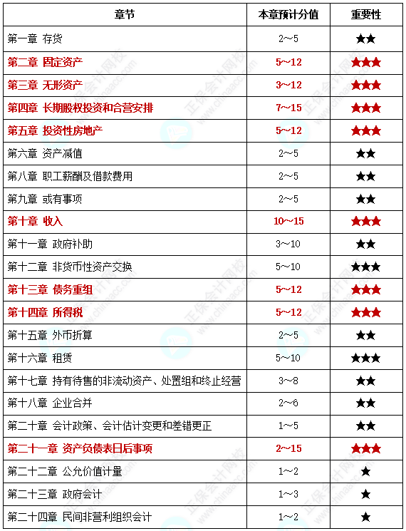 【中級備考】中級會計考試各章節(jié)分值你知道是多少嗎？