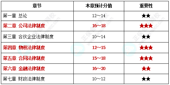 【中級備考】中級會計考試各章節(jié)分值你知道是多少嗎？