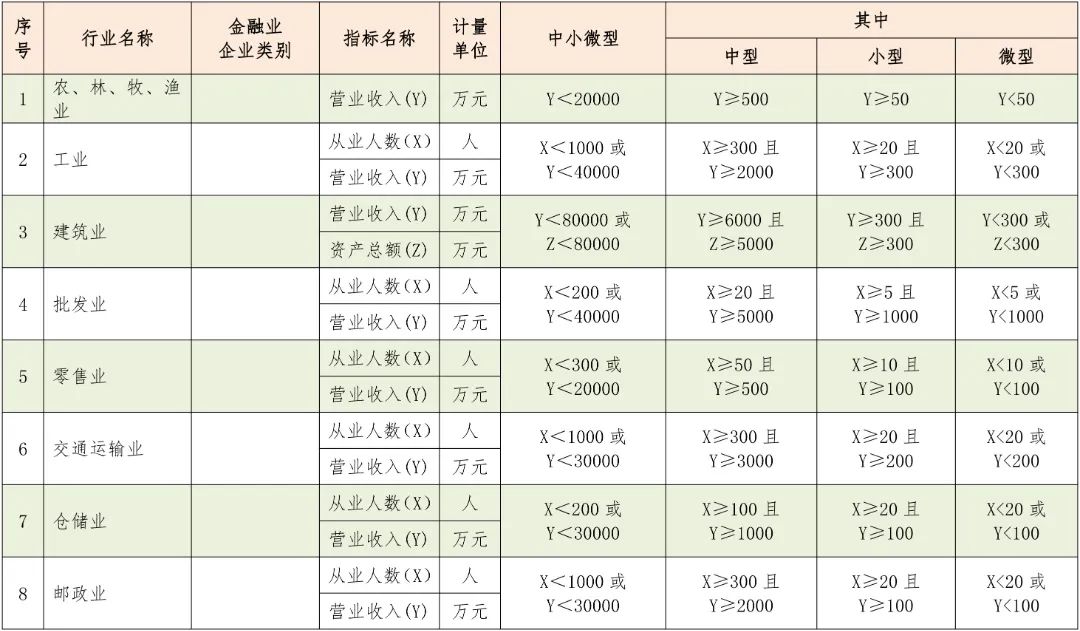 中型、小型和微型企業(yè)如何區(qū)分？