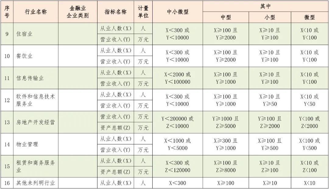 中型、小型和微型企業(yè)如何區(qū)分？