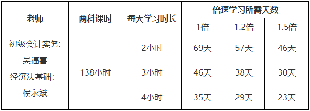 2022初級會計延考時間定了？別慌！搞定初級只需23天！