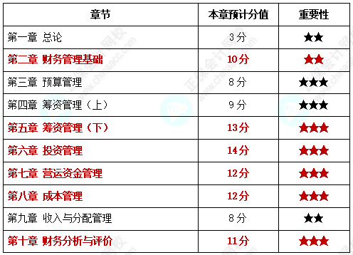 2022年中級(jí)會(huì)計(jì)《財(cái)務(wù)管理》公式多 有哪些章節(jié)需要重點(diǎn)記憶？