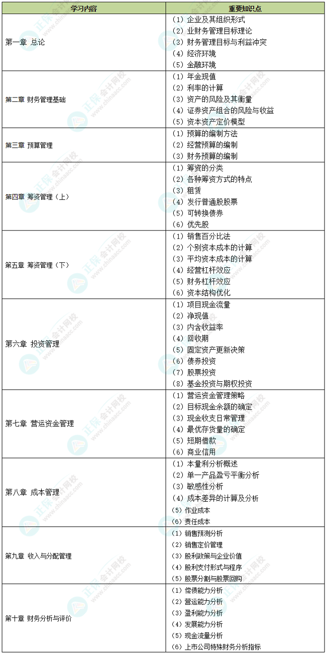 中級會計(jì)備考時間告急 中級財(cái)務(wù)管理哪些內(nèi)容需要重點(diǎn)學(xué)習(xí)