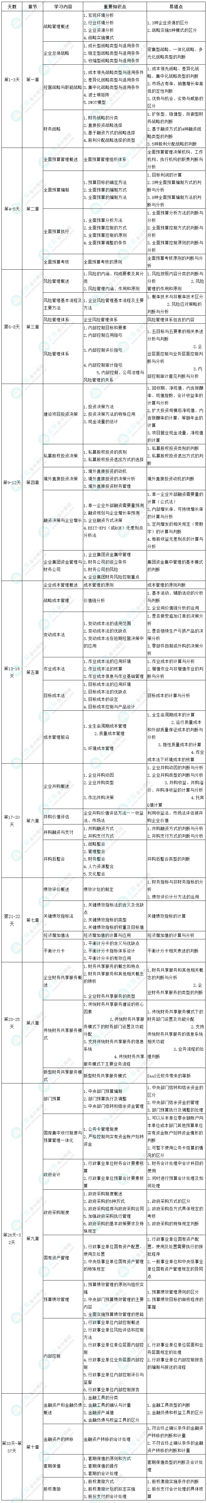 2022年高級會計(jì)師考前1個月沖刺學(xué)習(xí)計(jì)劃表 