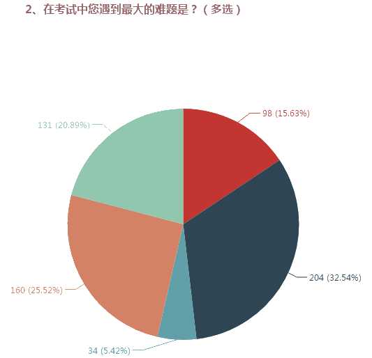 高會考試題量大 答題時間緊張 如何提高做題速度？