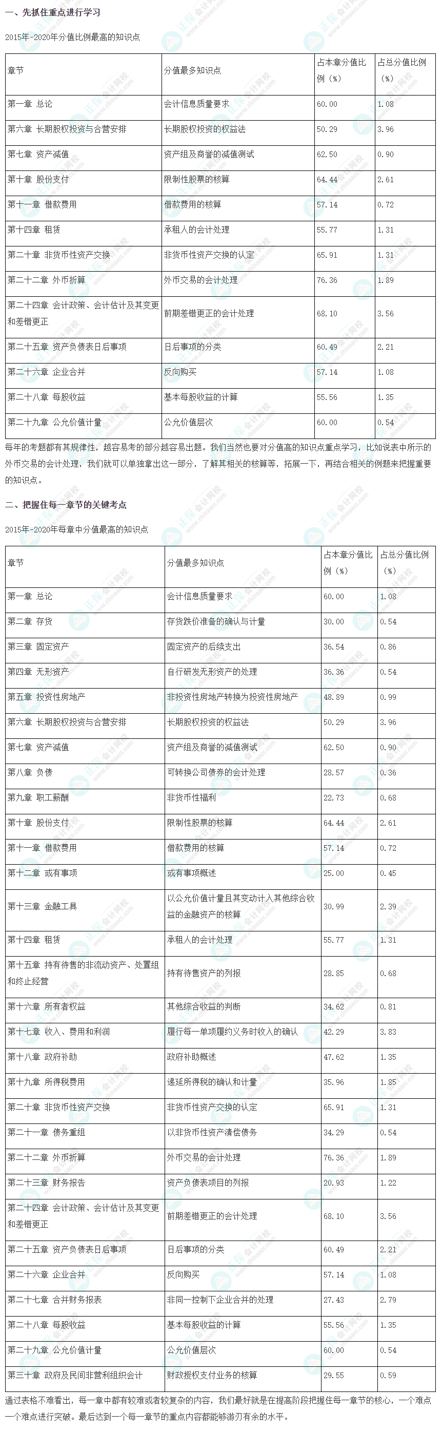 【建議收藏】2022注會(huì)《會(huì)計(jì)》強(qiáng)化階段學(xué)習(xí)方法及注意事項(xiàng)