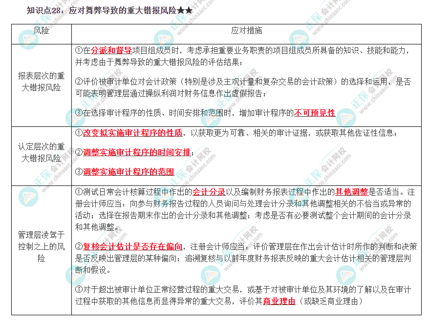 2022注冊會計師《審計》必背知識點二十八