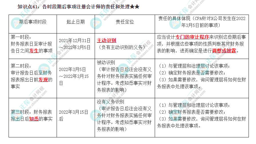 2022注冊(cè)會(huì)計(jì)師《審計(jì)》必背知識(shí)點(diǎn)四十一