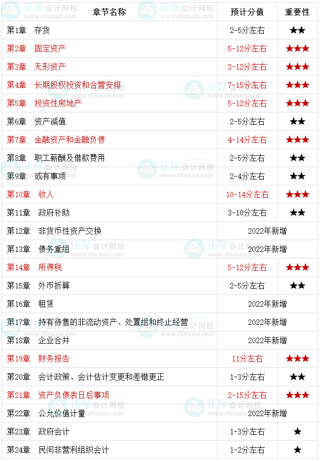 2022中級(jí)會(huì)計(jì)職稱考生必知：中級(jí)會(huì)計(jì)實(shí)務(wù)哪些是重點(diǎn)章節(jié)？