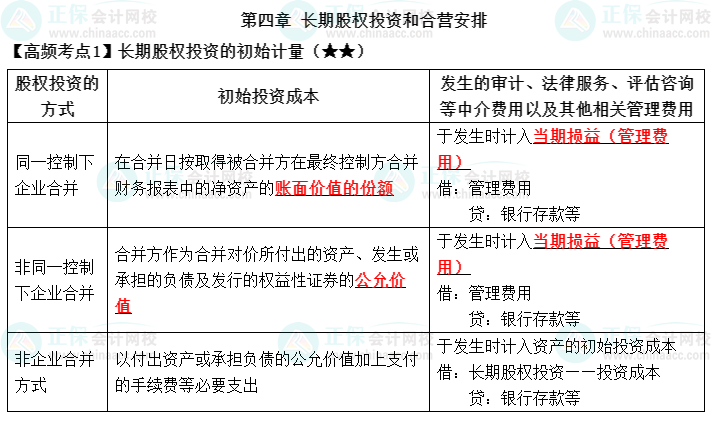 《中級會計實務》高頻考點：長期股權投資的初始計量（★★）