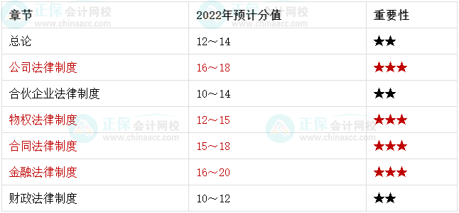 基礎(chǔ)再夯實(shí)！2022中級(jí)會(huì)計(jì)經(jīng)濟(jì)法學(xué)習(xí)重點(diǎn)章節(jié)再過(guò)一遍！