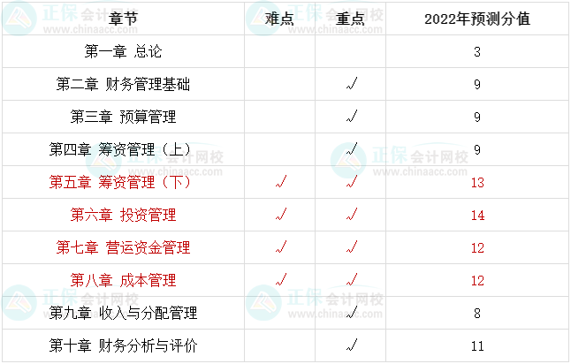 2022中級(jí)會(huì)計(jì)財(cái)務(wù)管理哪些是重點(diǎn)章節(jié)？備考一定好好學(xué)！