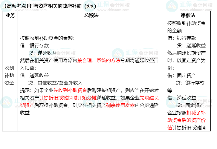 《中級(jí)會(huì)計(jì)實(shí)務(wù)》高頻考點(diǎn)：與資產(chǎn)相關(guān)的政府補(bǔ)助（★★）