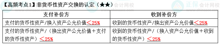 2022中級《中級會計實務》高頻考點：非貨幣性資產(chǎn)交換的認定（★★）