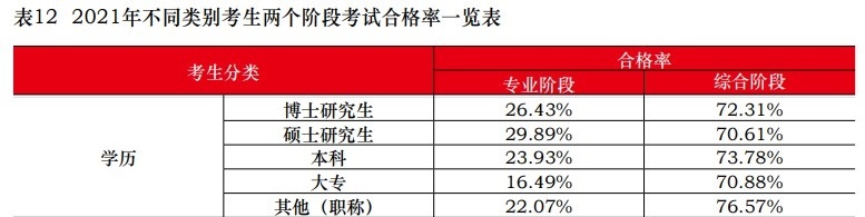 中注協(xié)：2021注會(huì)不同人群合格率曝光！這一類竟高達(dá)77.46%