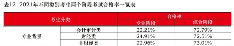 中注協(xié)：2021注會(huì)不同人群合格率曝光！這一類竟高達(dá)77.46%